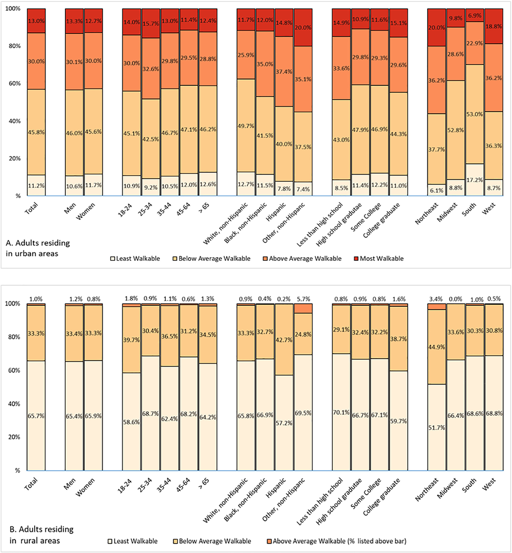 Associations between the National Walkability Index and walking among US Adults